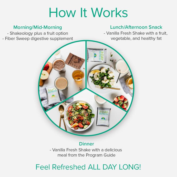 How 3-Day Refresh works